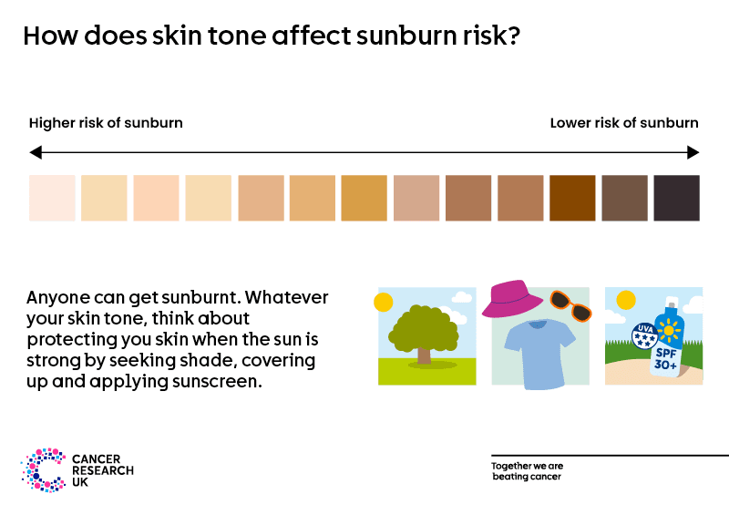 The is an infographic explaining how skin tone affects sunburn risk.