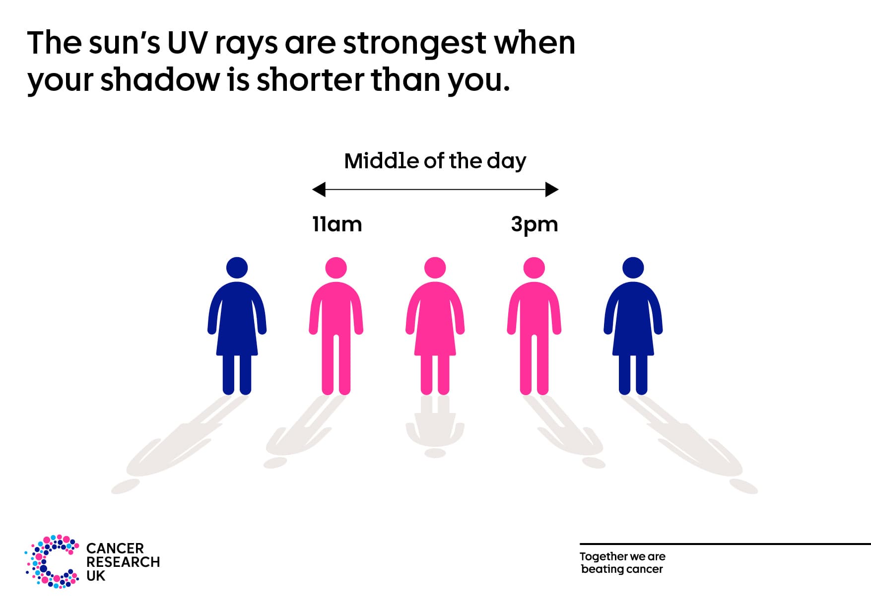 This infographic showing how strong are the UV rays are when the shadow is shorter.