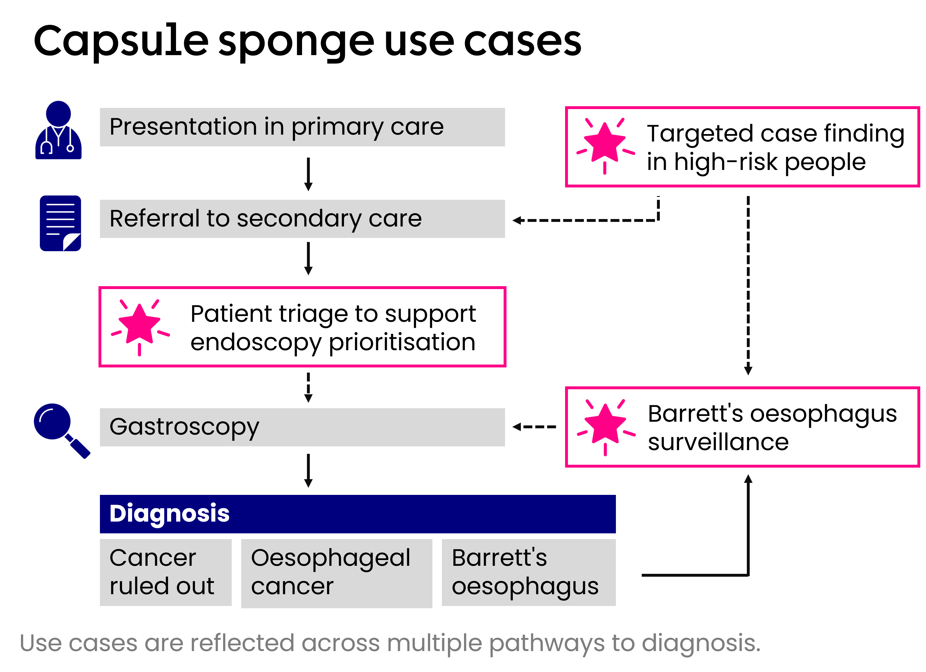 Pathway infographic depicting capsule sponge use cases