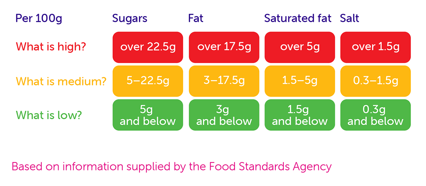 Food labels tell you how much fat, sugar and salt are in your food. Foods high in fat, sugar and salt may be less healthy.