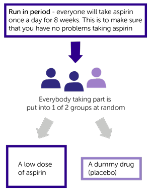 ADD-ASPIRIN trial randomisation diagram