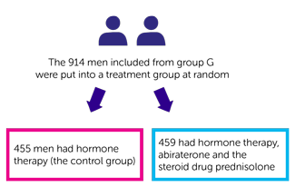 STAMPEDE results Group G randomisation diagram