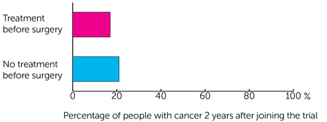 FOxTROT trial diagram