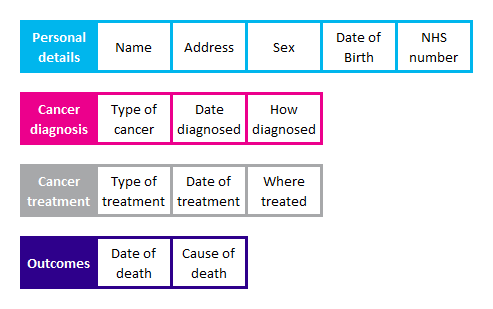 Graphic showing what data is collected by registries