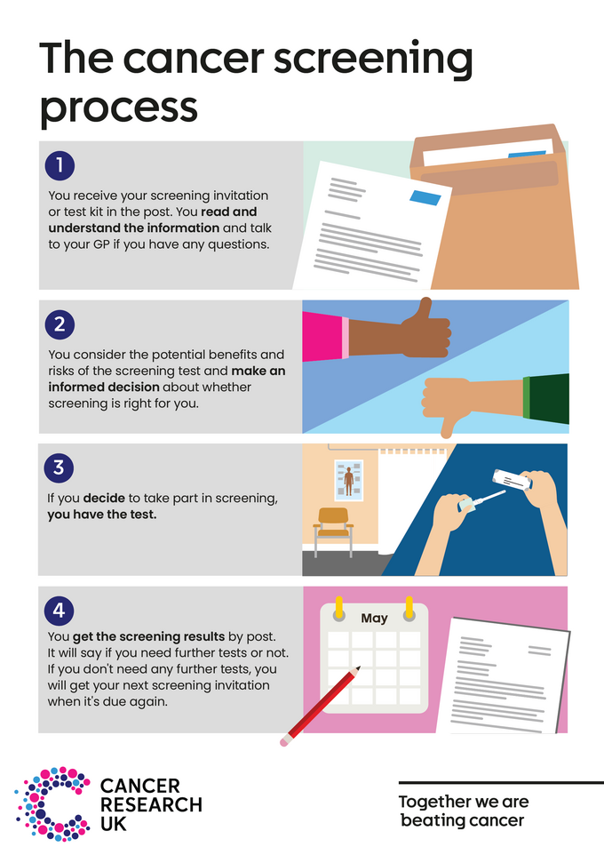 Flowchart showing the stages of the screening process