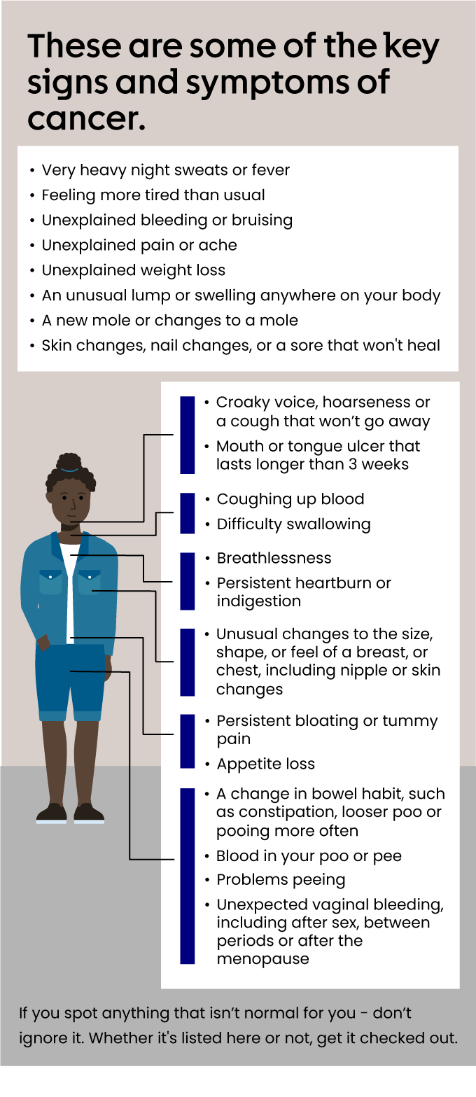 Signs and symptoms of cancer Graphic showing key cancer symptoms that are specific to an area of the body or more general. If you notice any unusual changes, tell your doctor.