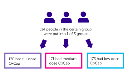 GO2 Trial Diagram