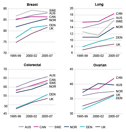 ICBP 5-year relative survival graphs