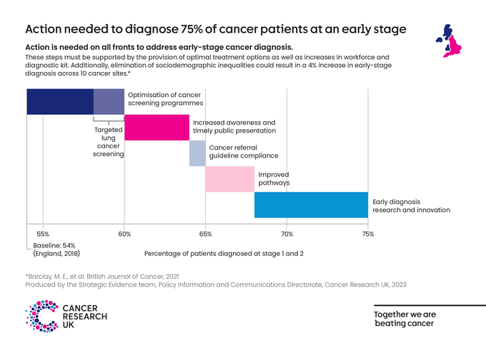 Improving Early Diagnosis of Cancer