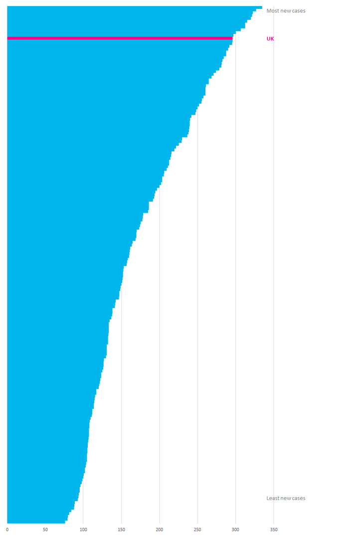 All Cancers Excluding Non-Melanoma Skin Cancer (C00-C97 Excl. C44), New Cases, World Age-Standardised (AS) Incidence Rates per 100,000 Population, UK compared to Worldwide, 2020