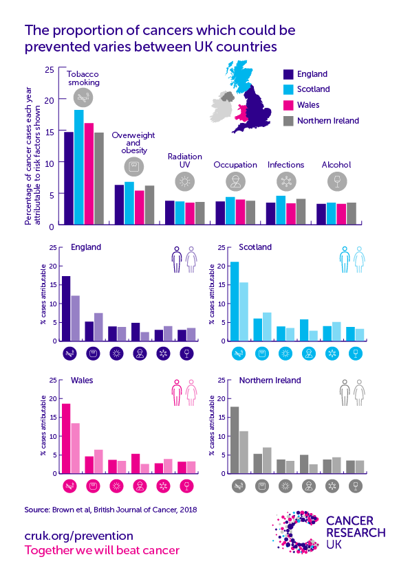 Infographic showing variation of preventable cancers between UK countries
