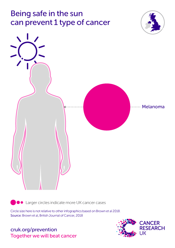 Infographic showing the cancer types caused by UV radiation.