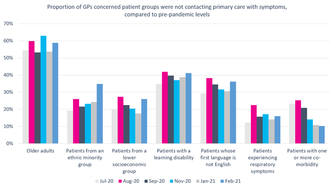 GPs graph proportion