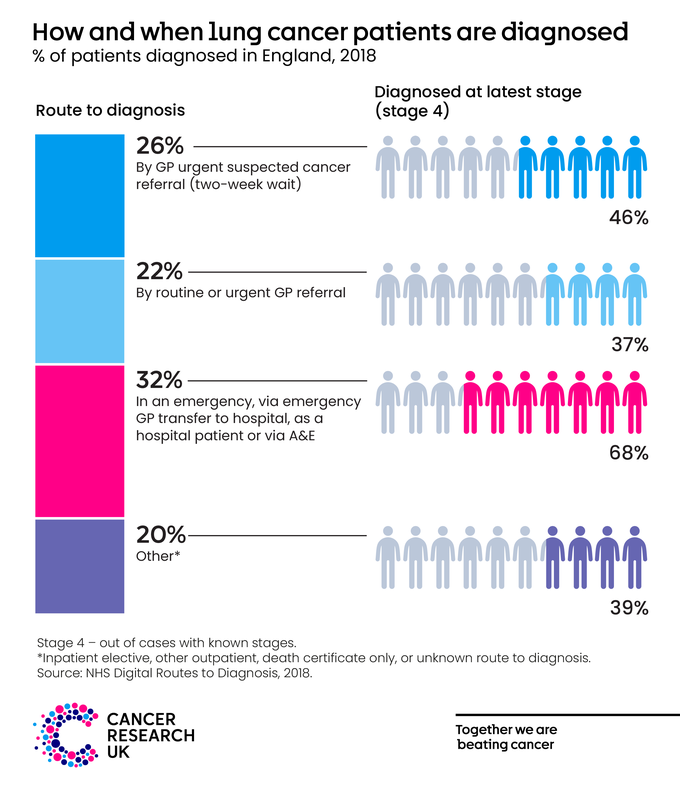 How and when lung cancer patients are diagnosed