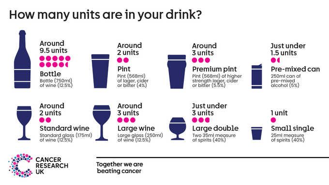 Units can help you understand how much alcohol is in your drink. Drink no more than 14 units of alcohol a week.