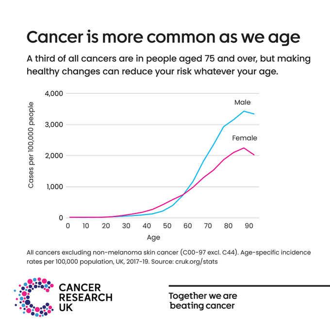 Graph showing cancer cases increasing with age, rising more steeply from age 50 onwards Graph showing cancer cases increasing with age, rising more steeply from age 50 onwards