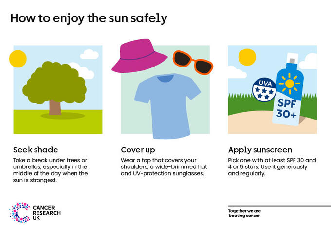 Ways to enjoy the sun safely How to enjoy the sun safely. Find shade, umbrella icon. Cover up, icon of a loose, long-sleeved top, a hat and sunglasses. Icon of a sunscreen bottle- Use plenty of sunscreen with at least SPF 15 and a 4 or 5.
