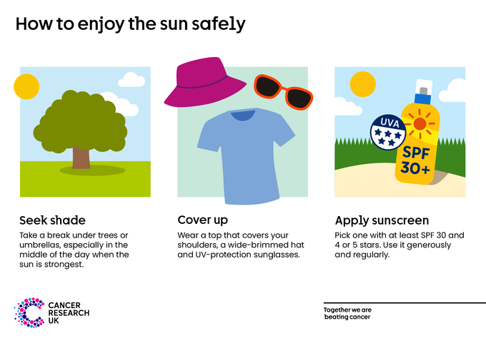 Sun Safety How to enjoy the sun safely. Find shade, tree image. Cover up, icon of a top covering shoulders, a hat and sunglasses. Apply sunscreen, icon of a sunscreen bottle - Use plenty of sunscreen with at least SPF 30 and a 4 or 5.