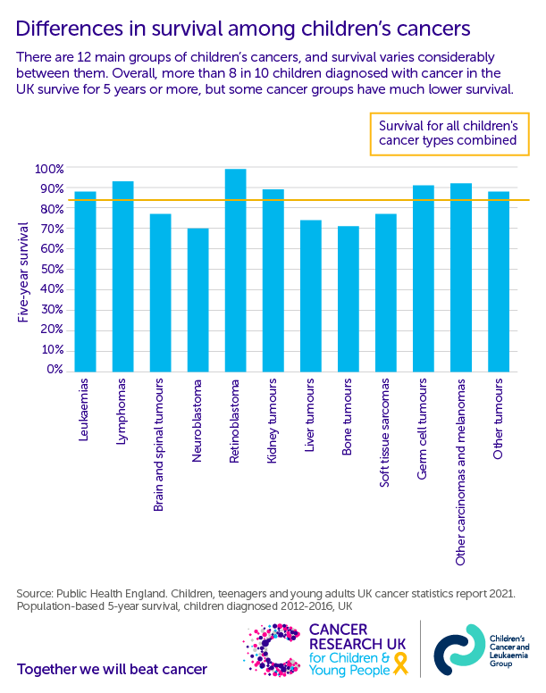 A bar graph showing differences in survival among children's cancers