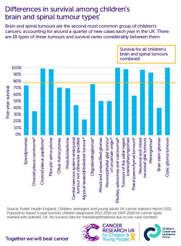 a bar graph showing differences in survival among children's brain and spinal tumour types