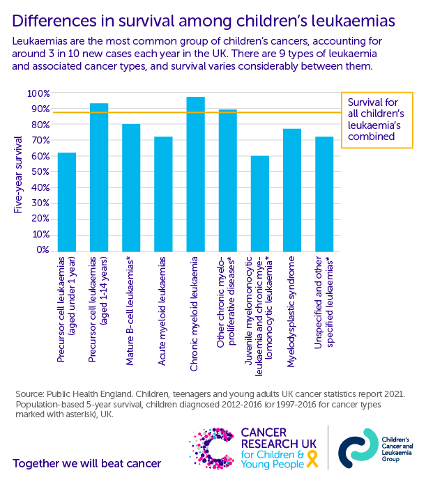 a bar graph showing differences in survival among children's leukaemias