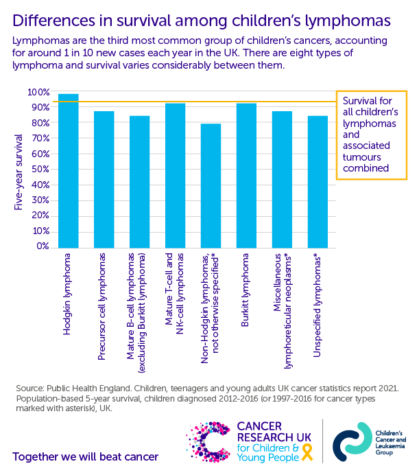 a bar graph showing differences in survival among children's lymphomas