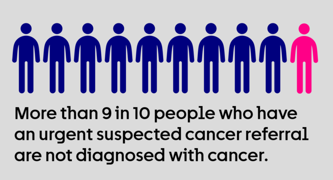 More than 9 out of 10 people who have an urgent suspected cancer referral are not diagnosed with cancer There are 10 figures. 9 are blue, 1 is pink. This shows 9 out of 10 people who have an urgent referral will not have cancer