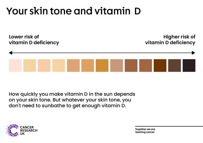 Your skin tone and vitamin D  How quickly you make vitamin D in the sun depends on your skin tone. But whatever your skin tone, you don't need to sunbathe to get enough vitamin D.